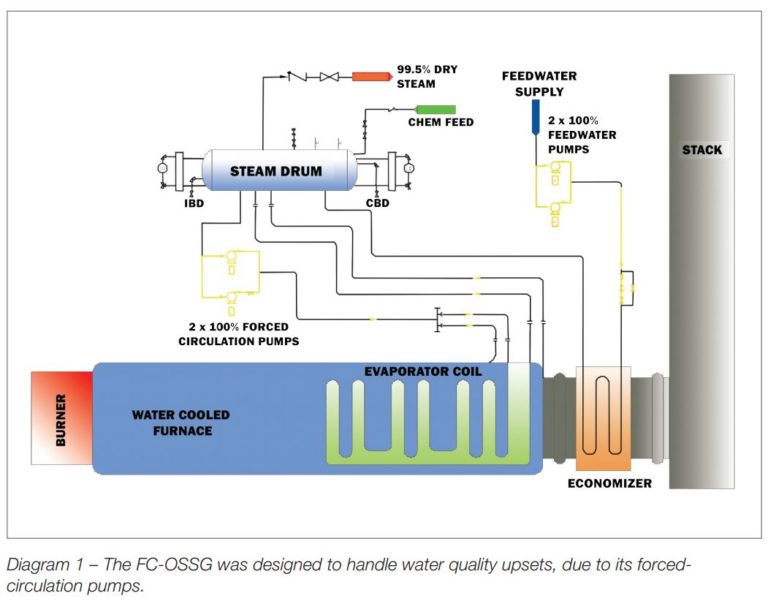ForcedCirculation Steam Generators for SAGD Applications