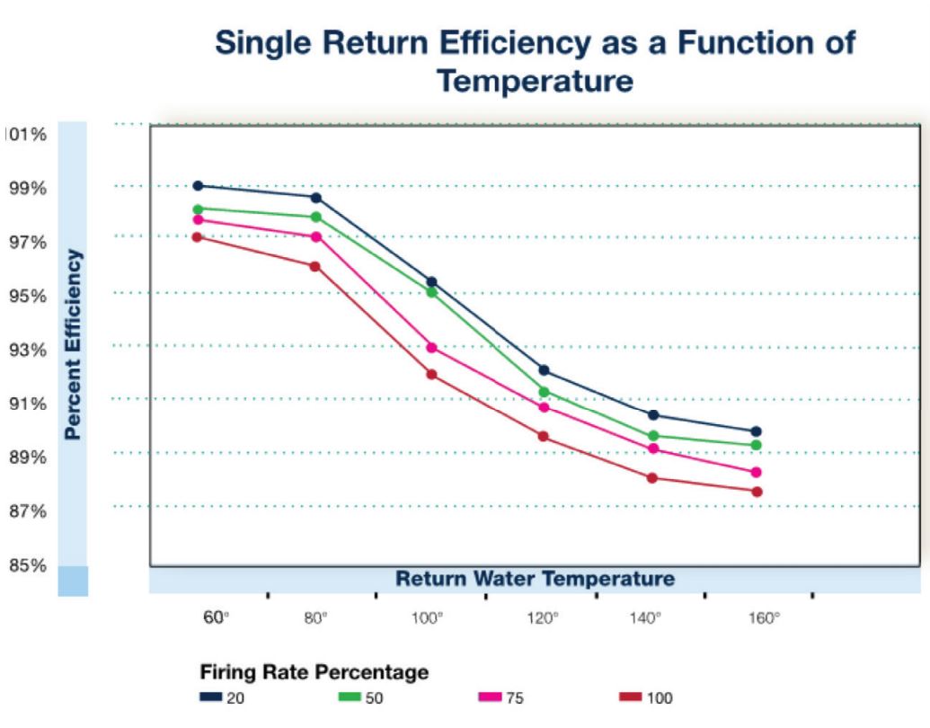 Total System Efficiency Condensing Boiler System Myth Busting R.F