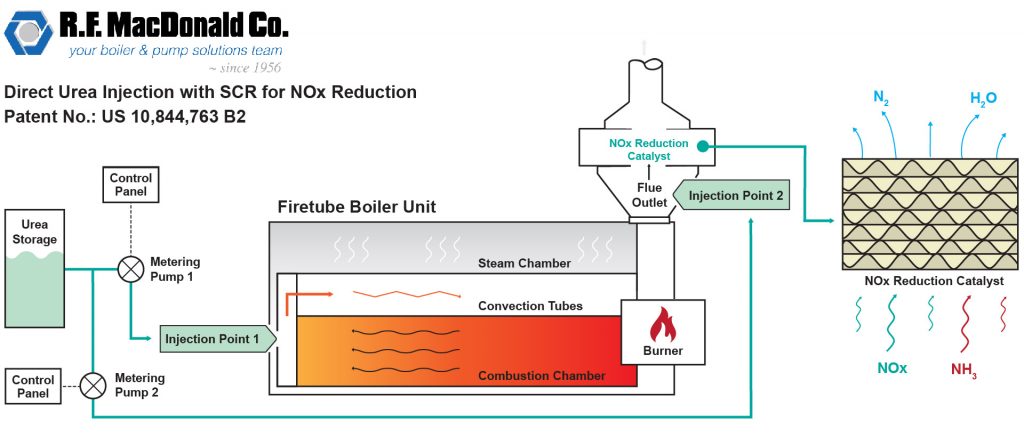 SCR — Selective Catalytic Reduction, Reduced NOx Emissions