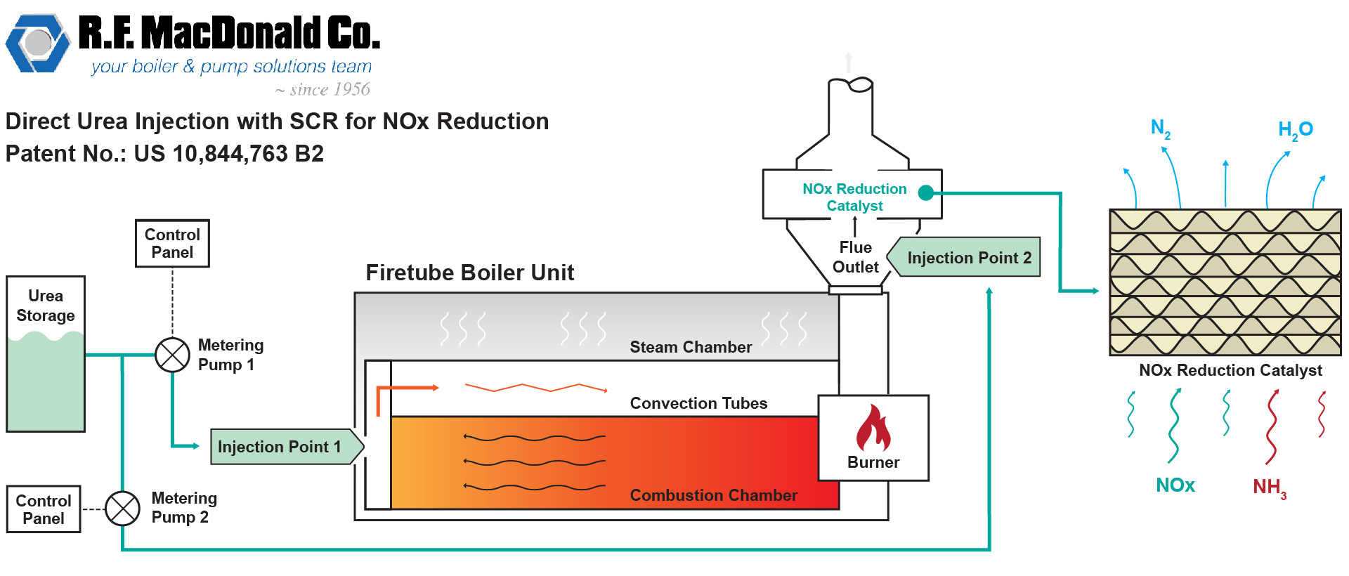 Boiler NOx Emissions Reduction with SCR