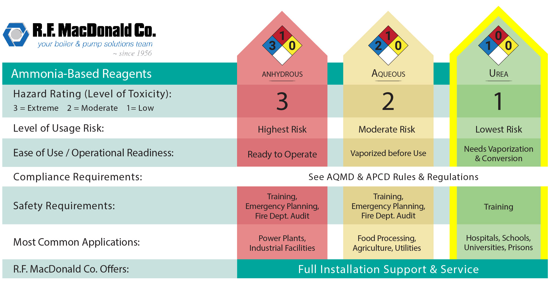 Boiler Safety with Ammonia and SCR Chart